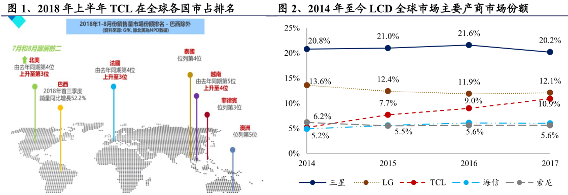 TCL“出?！鲍@重生 液晶電視銷量增長30% 美國市場占有第二-DVBCN