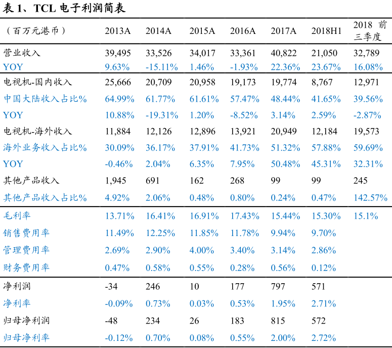 TCL“出?！鲍@重生 液晶電視銷量增長30% 美國市場占有第二-DVBCN
