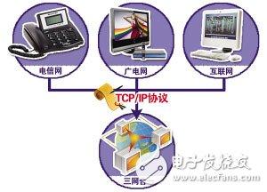 三網(wǎng)合一是哪三網(wǎng)？IPTV三網(wǎng)融合能夠帶來什么好處