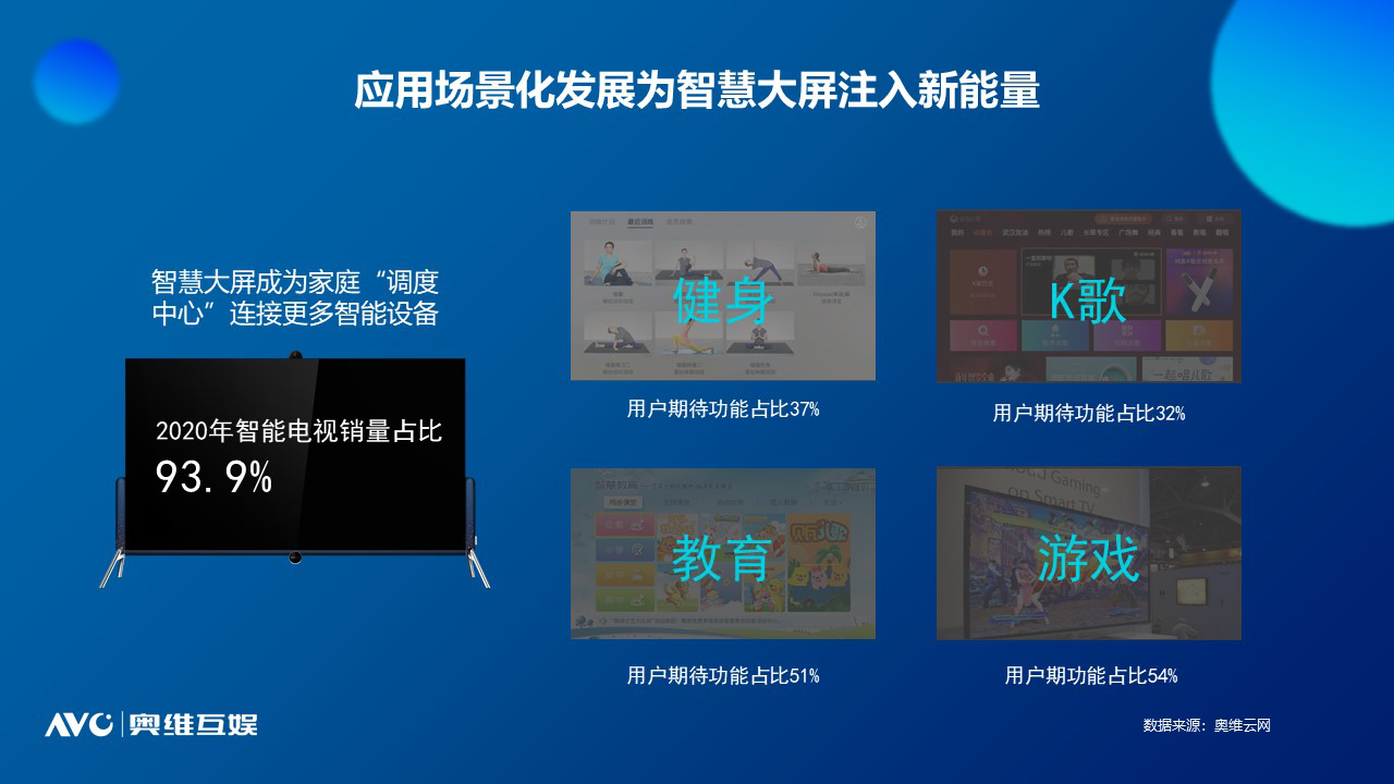 奧維互娛重磅發(fā)布《2021中國智慧大屏發(fā)展預(yù)測(cè)報(bào)告》