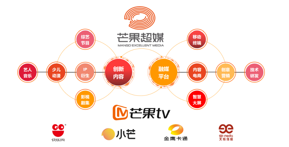 芒果超媒：上半年會(huì)員業(yè)務(wù)收入24.86億元，運(yùn)營商業(yè)務(wù)收入7.5億元