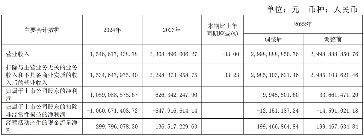 陜西廣電網(wǎng)絡(luò)2024年凈虧10.59億元 5G移動(dòng)用戶72.15萬(wàn)戶