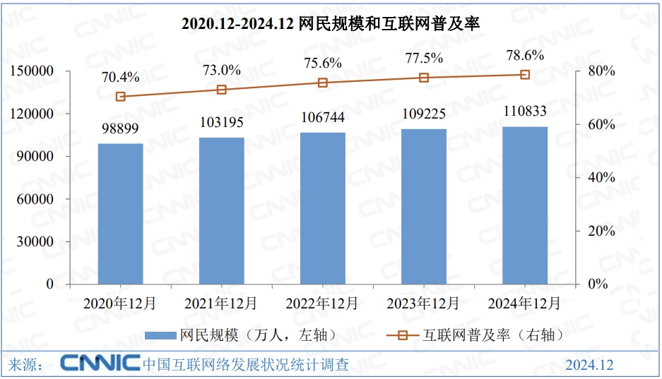 接入國際互聯(lián)網(wǎng)30周年 我國網(wǎng)民規(guī)模已達(dá)11.08億人
