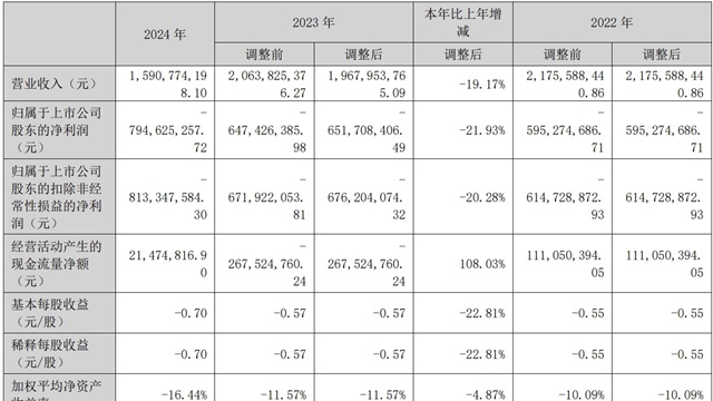 湖北廣電網(wǎng)絡(luò)2024年虧損7.95億元 虧損同比擴(kuò)大21.93%