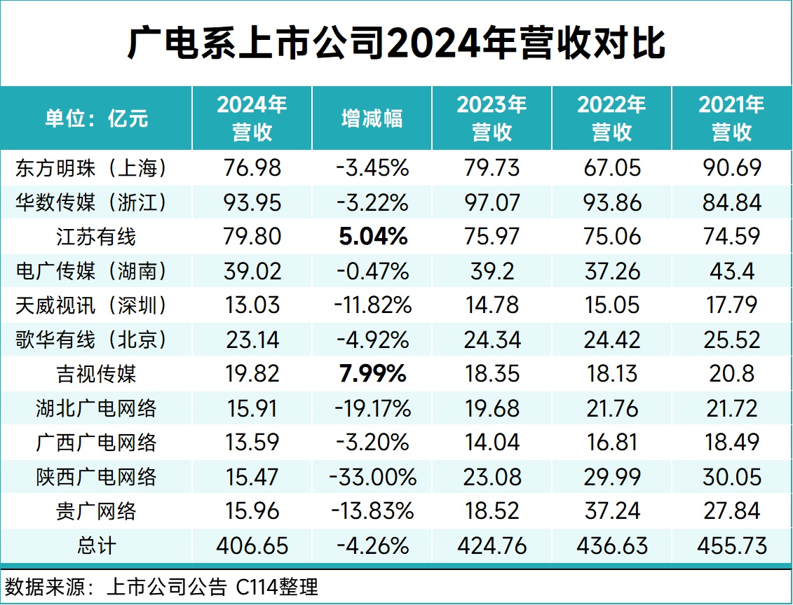 掙扎的廣電運(yùn)營商：5G不是救命稻草！