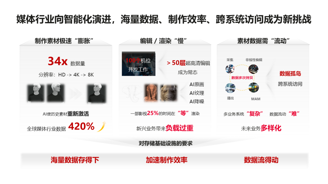 華為存儲(chǔ)破解廣電4K超高清制播瓶頸，全面支撐AI時(shí)代廣電行業(yè)智能化升級(jí)