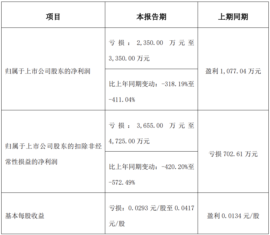 天威視訊預(yù)計(jì)上半年凈利潤(rùn)虧損2350萬(wàn)元-3350萬(wàn)元
