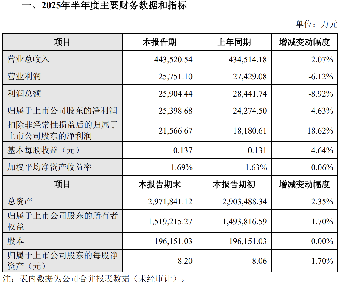 廣電5G發(fā)力 華數(shù)傳媒上半年營收同比增長2.07% 凈利同比增長4.63%